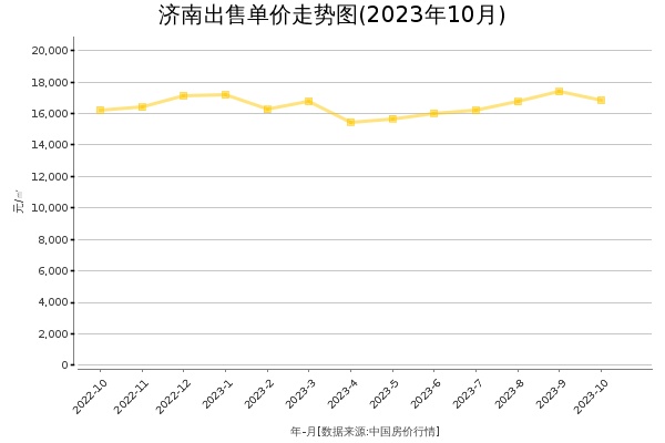 济南房价出售单价走势图（2023年10月）