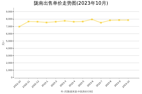 陇南房价出售单价走势图（2023年10月）