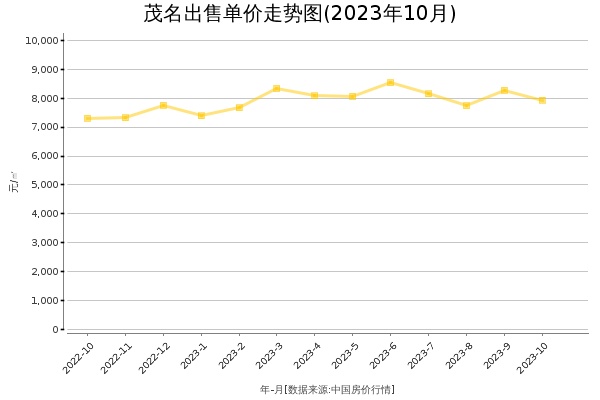 茂名房价出售单价走势图（2023年10月）
