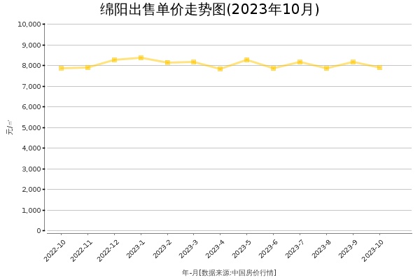 绵阳房价出售单价走势图（2023年10月）