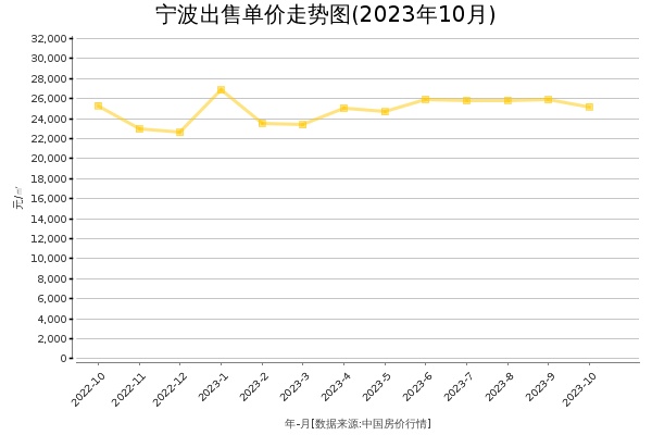 宁波房价出售单价走势图（2023年10月）