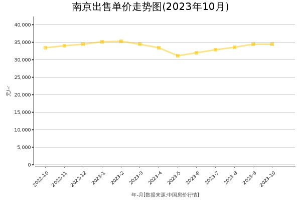 南京房价出售单价走势图（2023年10月）