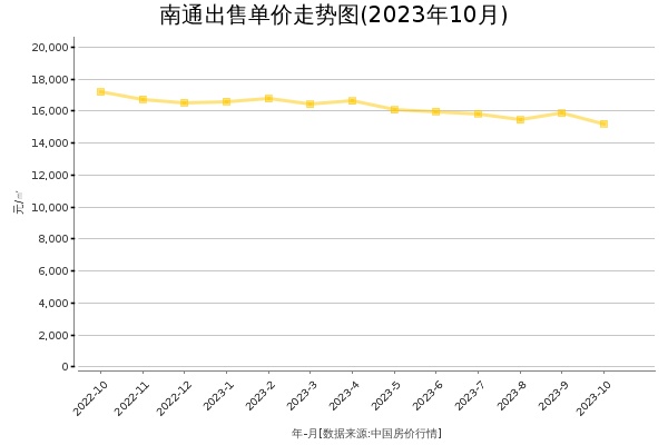南通房价出售单价走势图（2023年10月）