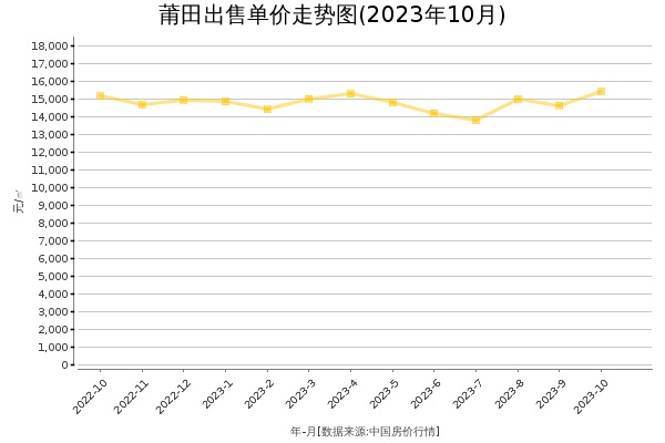 莆田房价出售单价走势图（2023年10月）