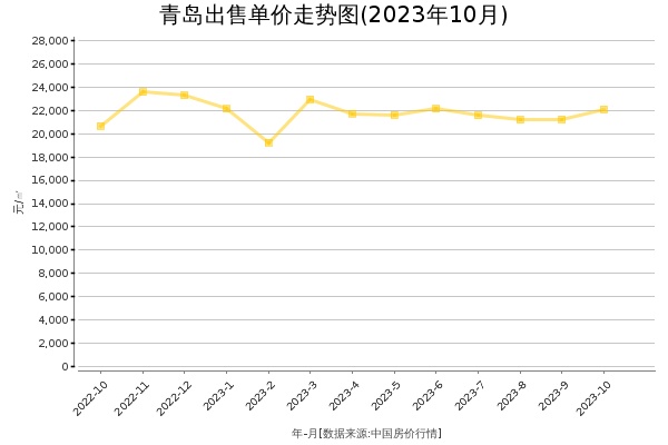 青岛房价出售单价走势图（2023年10月）