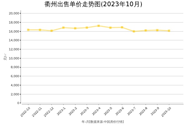衢州房价出售单价走势图（2023年10月）