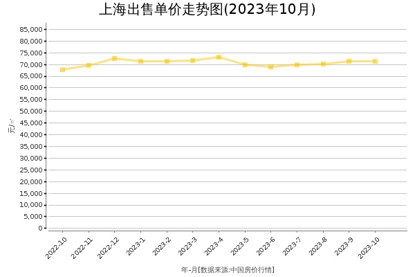 上海房价出售单价走势图（2023年10月）