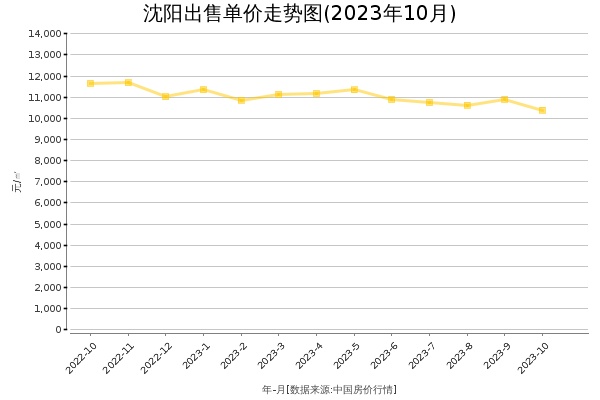 沈阳房价出售单价走势图（2023年10月）