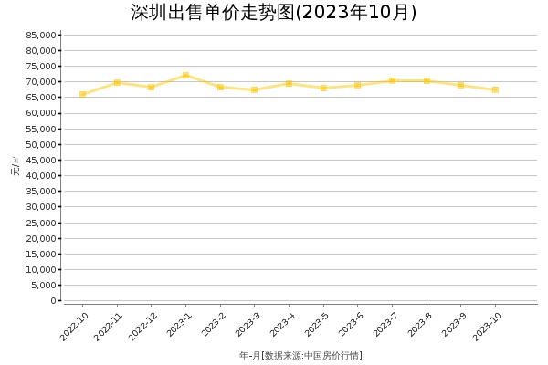 深圳房价出售单价走势图（2023年10月）