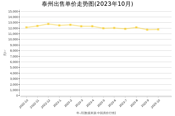 泰州房价出售单价走势图（2023年10月）