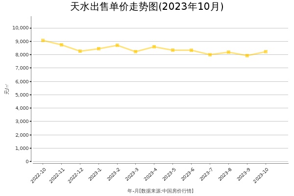 天水房价出售单价走势图（2023年10月）