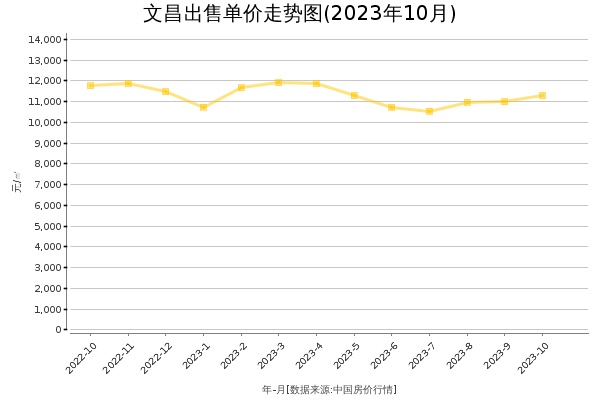 文昌房价出售单价走势图（2023年10月）
