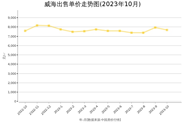 威海房价出售单价走势图（2023年10月）