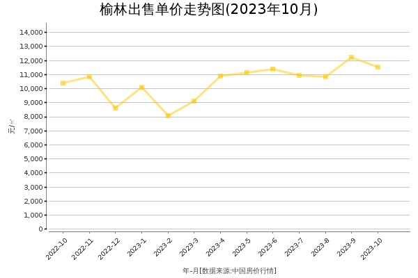 榆林房价出售单价走势图（2023年10月）