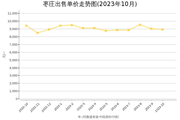 枣庄房价出售单价走势图（2023年10月）