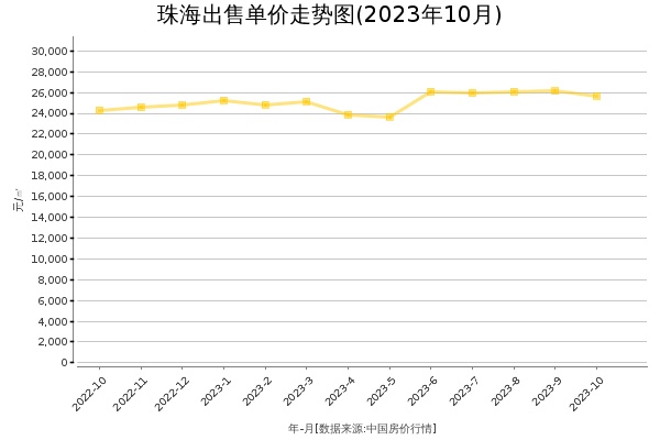 珠海房价出售单价走势图（2023年10月）