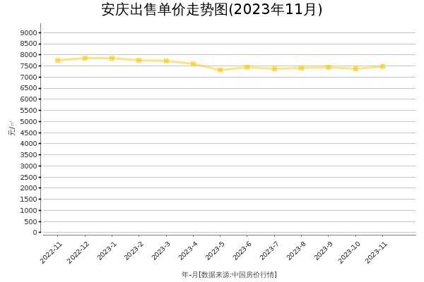 安庆房价出售单价走势图（2023年11月）