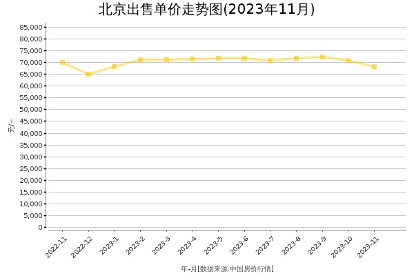 北京房价出售单价走势图（2023年11月）