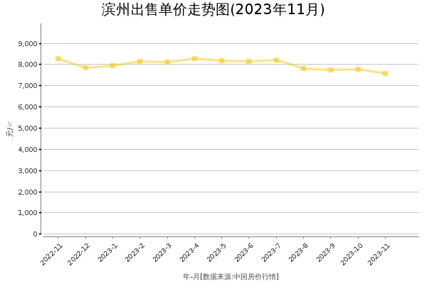 滨州房价出售单价走势图（2023年11月）