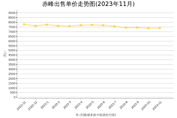 赤峰房价出售单价走势图（2023年11月）