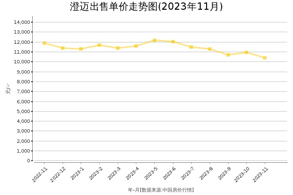澄迈房价出售单价走势图（2023年11月）