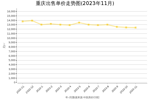 重庆房价出售单价走势图（2023年11月）