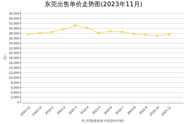 东莞房价出售单价走势图（2023年11月）