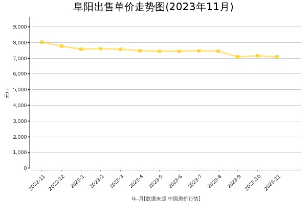 阜阳房价出售单价走势图（2023年11月）