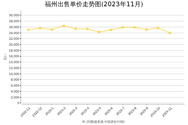 福州房价出售单价走势图（2023年11月）