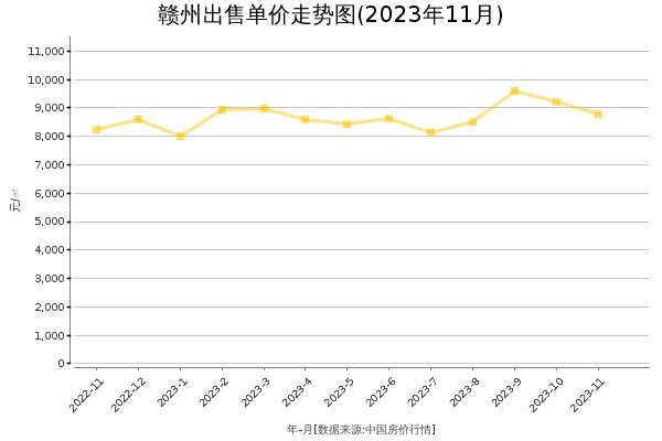 赣州房价出售单价走势图（2023年11月）