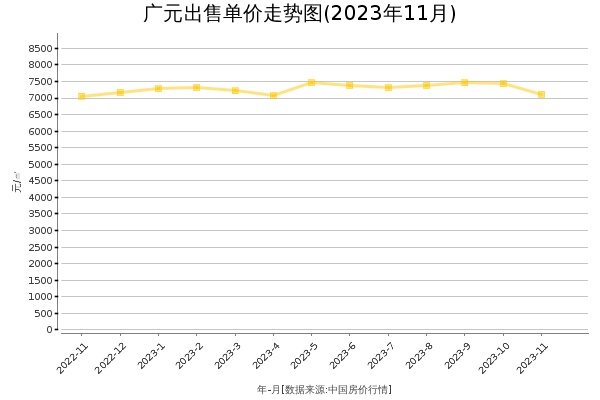 广元房价出售单价走势图（2023年11月）