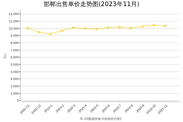 邯郸房价出售单价走势图（2023年11月）