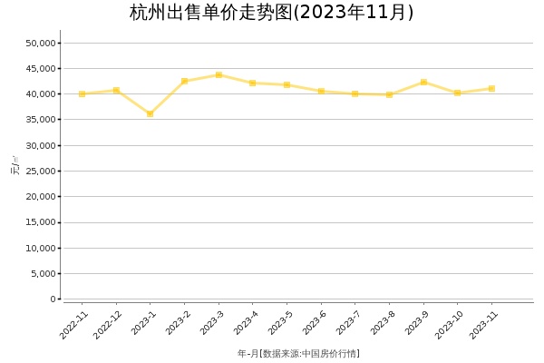 杭州房价出售单价走势图（2023年11月）
