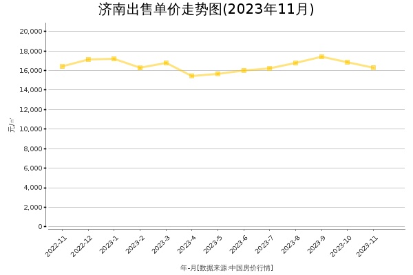 济南房价出售单价走势图（2023年11月）