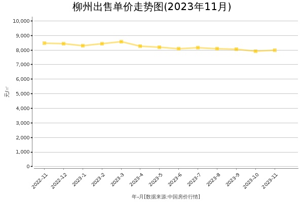 柳州房价出售单价走势图（2023年11月）