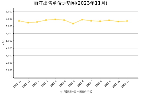 丽江房价出售单价走势图（2023年11月）