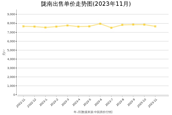 陇南房价出售单价走势图（2023年11月）