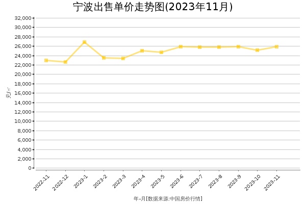 宁波房价出售单价走势图（2023年11月）