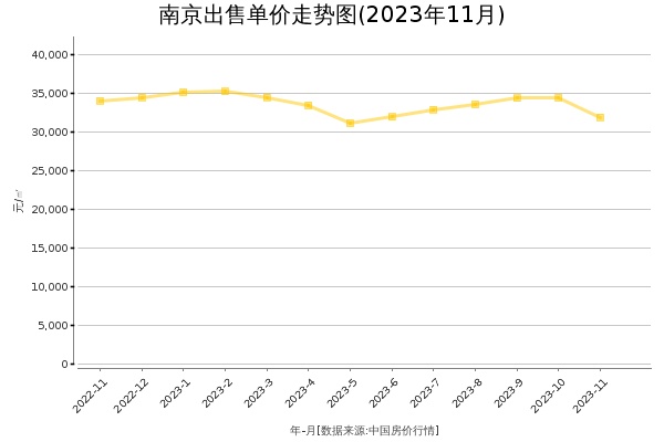 南京房价出售单价走势图（2023年11月）