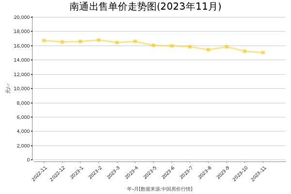 南通房价出售单价走势图（2023年11月）