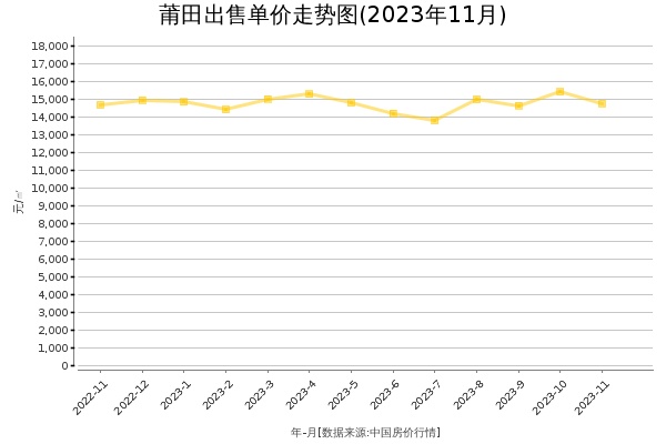 莆田房价出售单价走势图（2023年11月）