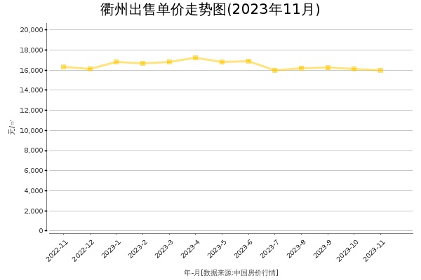衢州房价出售单价走势图（2023年11月）