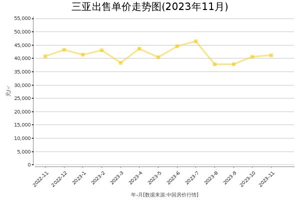 三亚房价出售单价走势图（2023年11月）