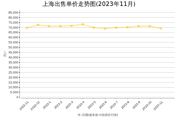 上海房价出售单价走势图（2023年11月）