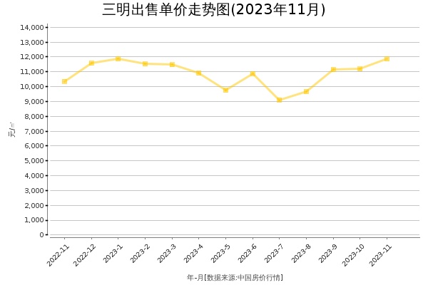 三明房价出售单价走势图（2023年11月）
