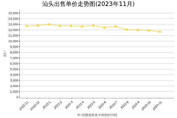 汕头房价出售单价走势图（2023年11月）