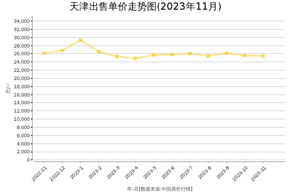 天津房价出售单价走势图（2023年11月）
