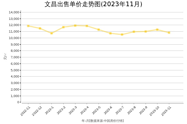 文昌房价出售单价走势图（2023年11月）
