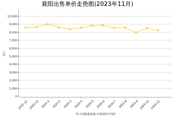 襄阳房价出售单价走势图（2023年11月）