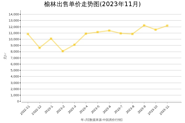 榆林房价出售单价走势图（2023年11月）